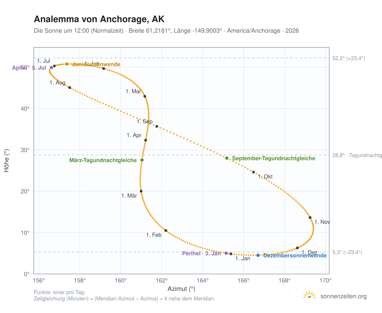 Analemma-Diagramm für Anchorage, AK: die Sonne um 12:00 (Normalzeit) im Jahresverlauf