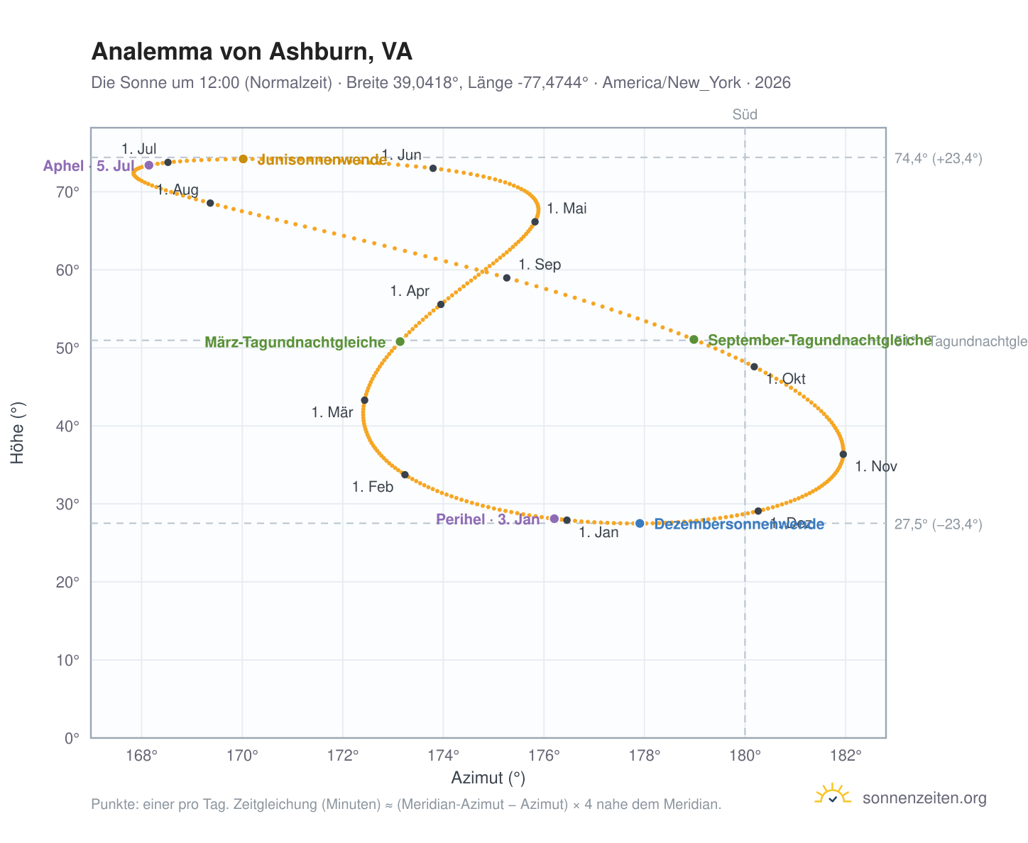 Analemma-Diagramm für Ashburn, VA: die Sonne um 12:00 (Normalzeit) im Jahresverlauf