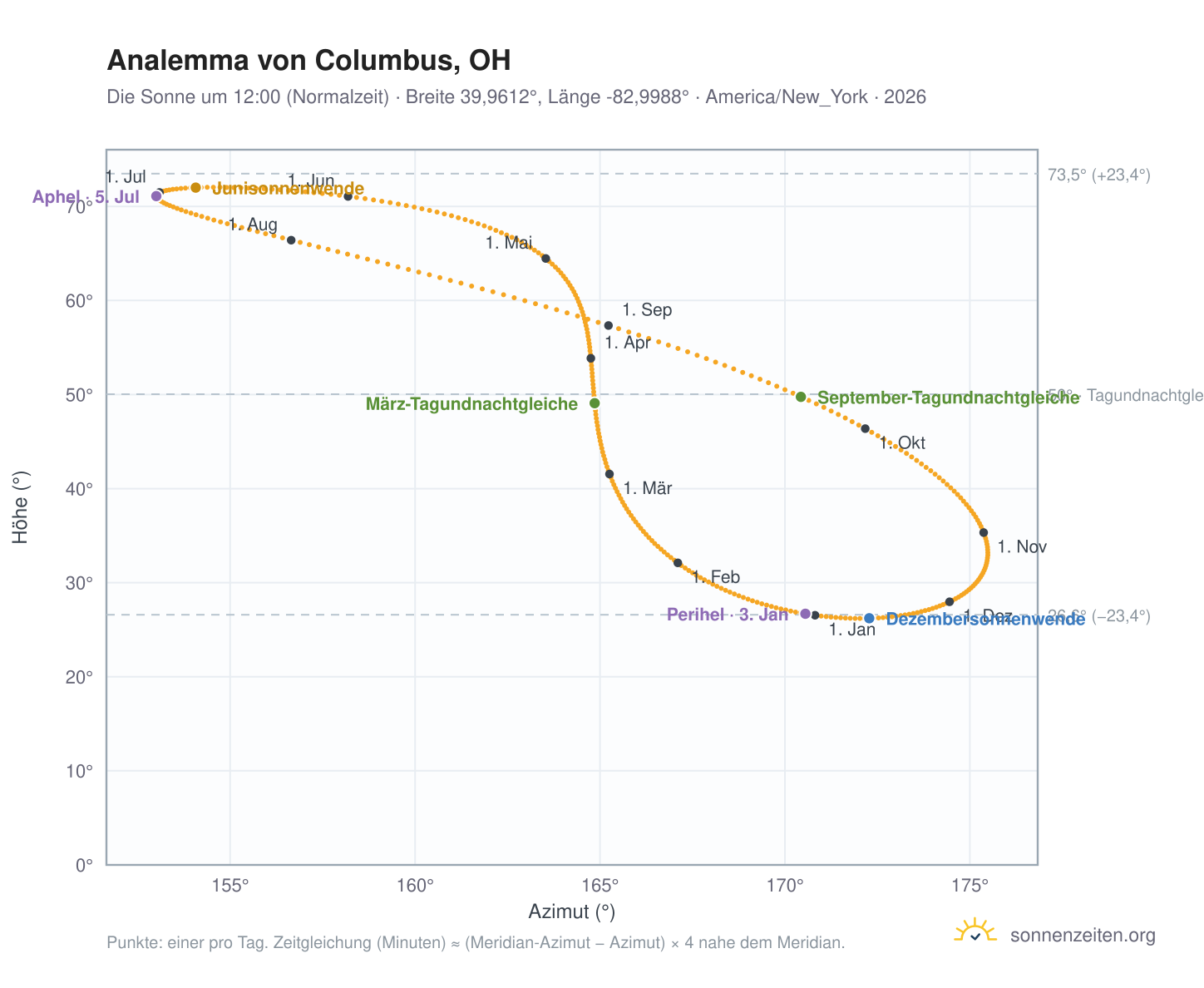 Analemma-Diagramm für Columbus, OH: die Sonne um 12:00 (Normalzeit) im Jahresverlauf