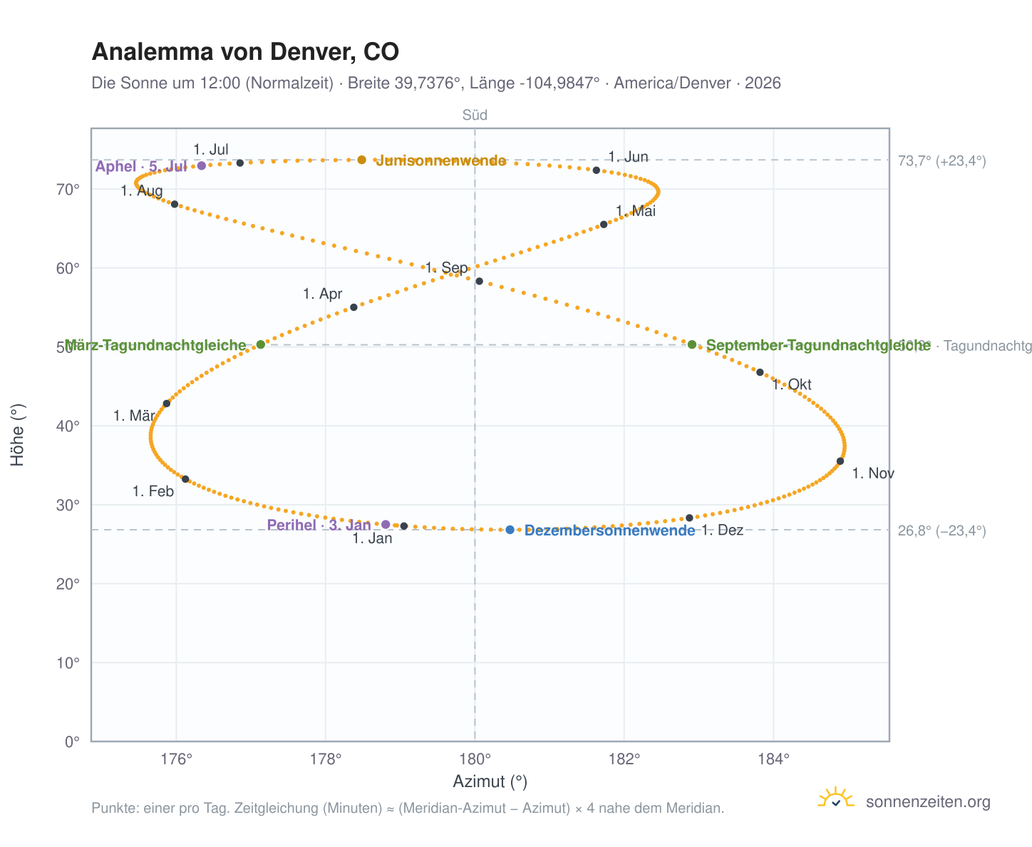 Analemma-Diagramm für Denver, CO: die Sonne um 12:00 (Normalzeit) im Jahresverlauf