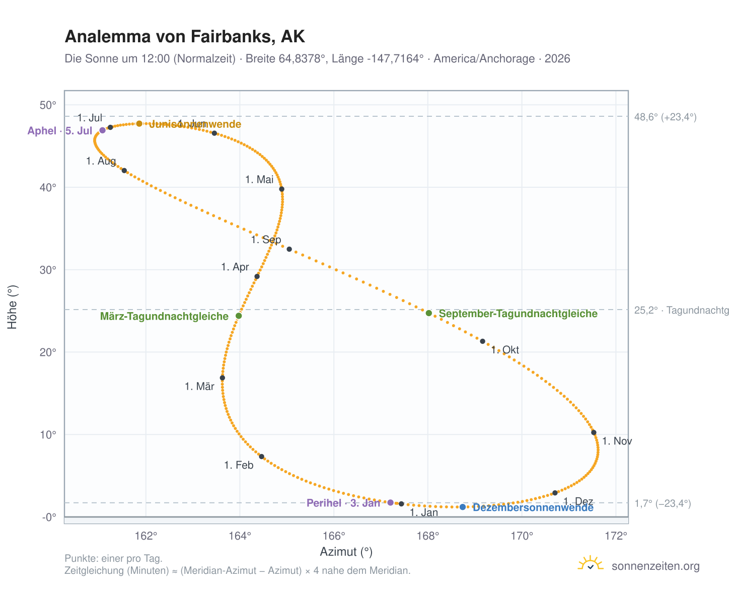 Analemma-Diagramm für Fairbanks, AK: die Sonne um 12:00 (Normalzeit) im Jahresverlauf