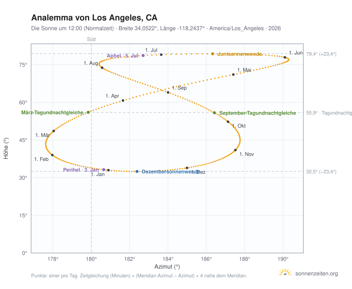 Analemma-Diagramm für Los Angeles, CA: die Sonne um 12:00 (Normalzeit) im Jahresverlauf