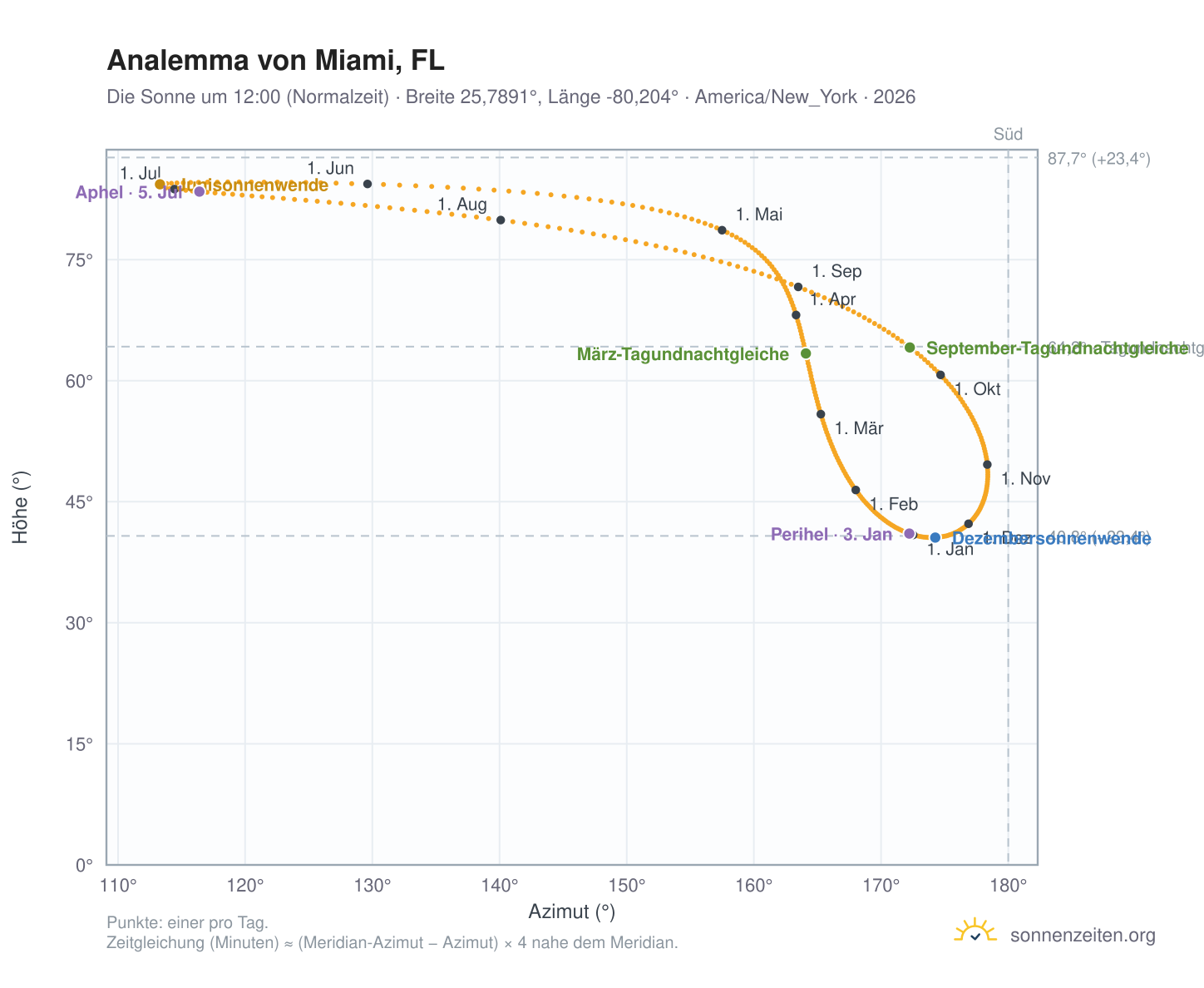 Analemma-Diagramm für Miami, FL: die Sonne um 12:00 (Normalzeit) im Jahresverlauf