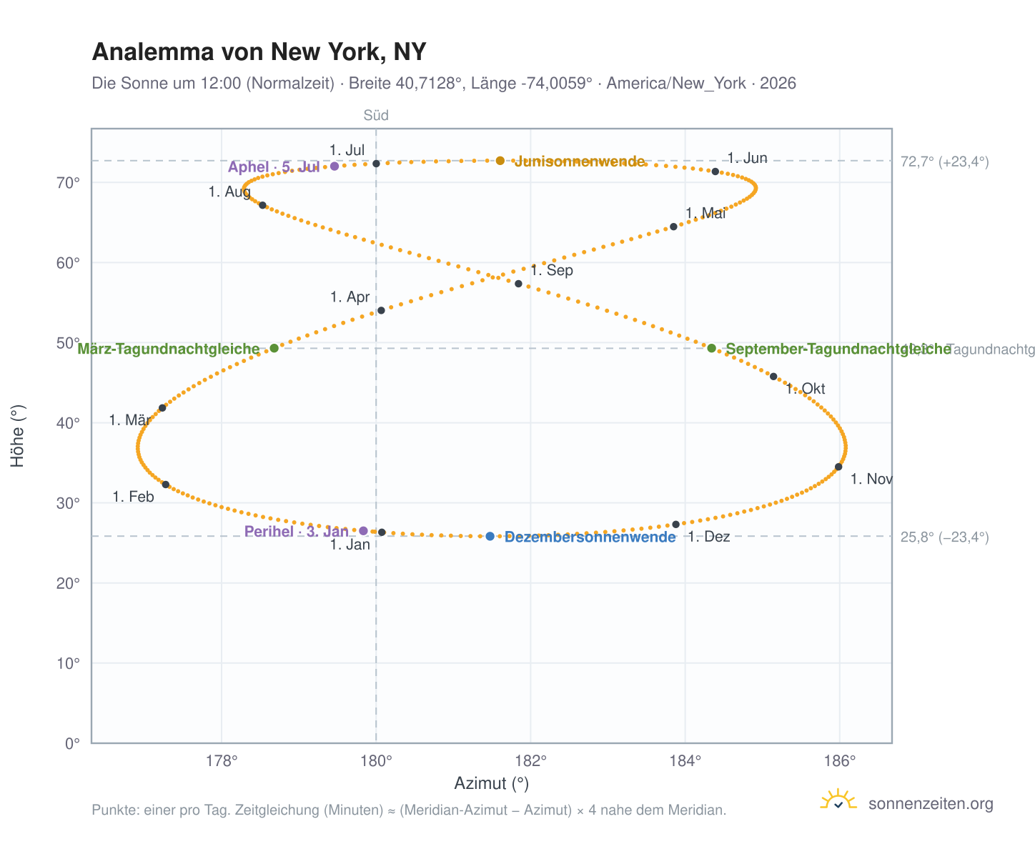Analemma-Diagramm für New York, NY: die Sonne um 12:00 (Normalzeit) im Jahresverlauf